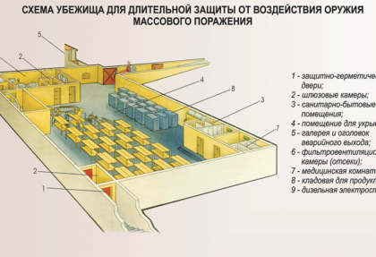 Требования ГО на защитные сооружения