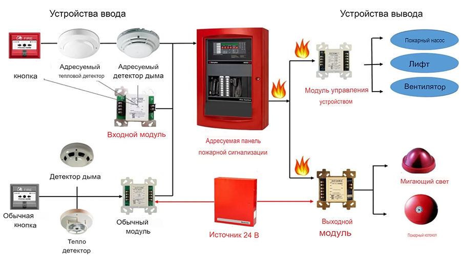 Автоматическая пожарная сигнализации
